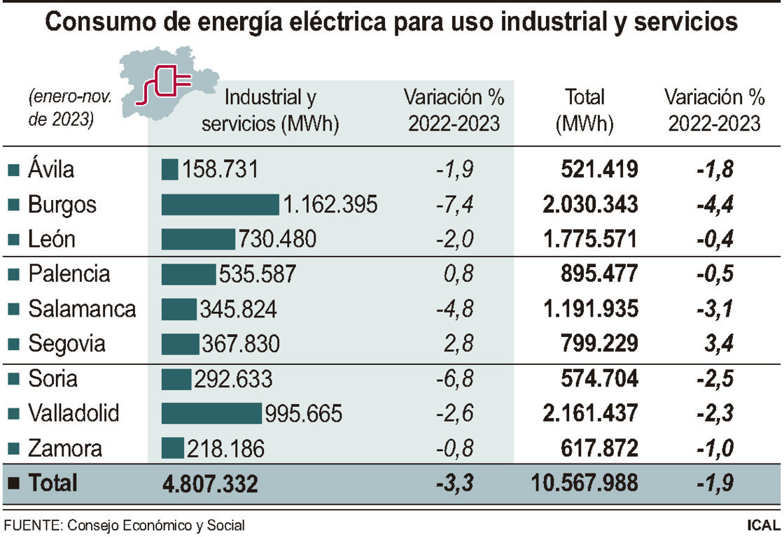 Gráfica del consumo de energía eléctrica en uso industrial y servicios