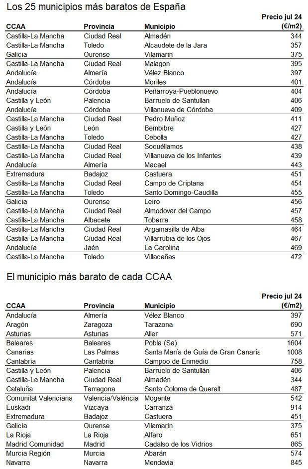 Listado de los precios inmobiliarios más baratos en España