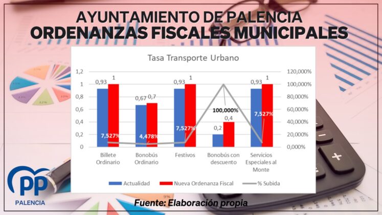 El portavoz del Grupo Popular en el Ayuntamiento de Palencia, Víctor Torres, junto con los concejales municipales del PP, valoran el borrador de las Ordenanzas Fiscales Municipales del PSOE