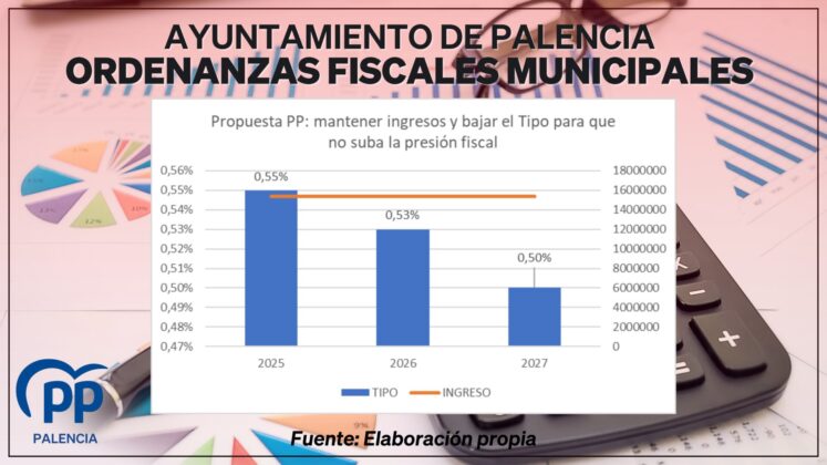 El portavoz del Grupo Popular en el Ayuntamiento de Palencia, Víctor Torres, junto con los concejales municipales del PP, valoran el borrador de las Ordenanzas Fiscales Municipales del PSOE