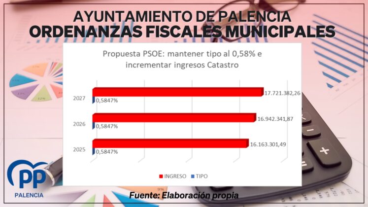 El portavoz del Grupo Popular en el Ayuntamiento de Palencia, Víctor Torres, junto con los concejales municipales del PP, valoran el borrador de las Ordenanzas Fiscales Municipales del PSOE