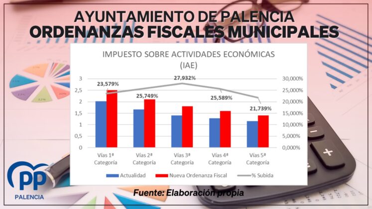 El portavoz del Grupo Popular en el Ayuntamiento de Palencia, Víctor Torres, junto con los concejales municipales del PP, valoran el borrador de las Ordenanzas Fiscales Municipales del PSOE