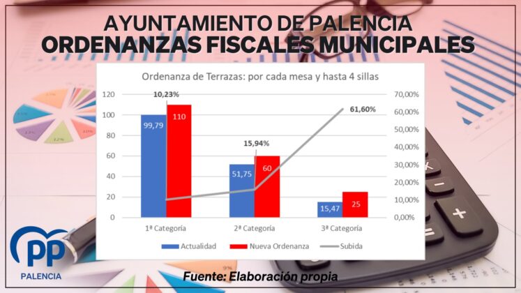 El portavoz del Grupo Popular en el Ayuntamiento de Palencia, Víctor Torres, junto con los concejales municipales del PP, valoran el borrador de las Ordenanzas Fiscales Municipales del PSOE