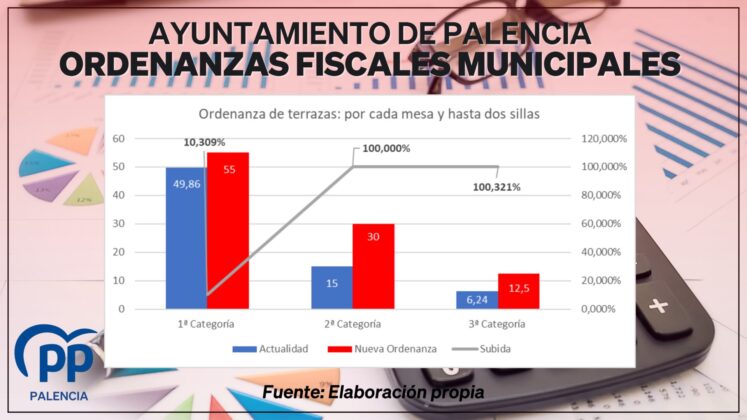 El portavoz del Grupo Popular en el Ayuntamiento de Palencia, Víctor Torres, junto con los concejales municipales del PP, valoran el borrador de las Ordenanzas Fiscales Municipales del PSOE