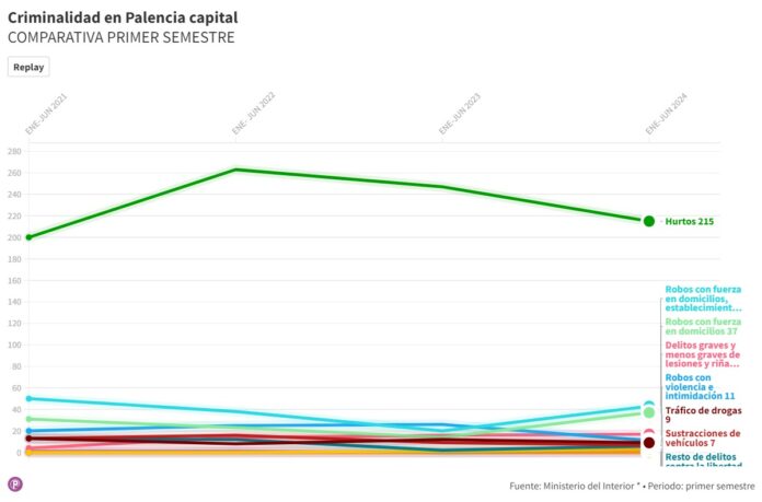 criminalidad en Palencia