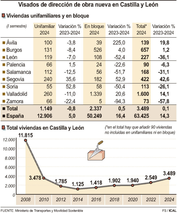 Visados de dirección de obra nueva en Castilla y León (10cmx12cm)