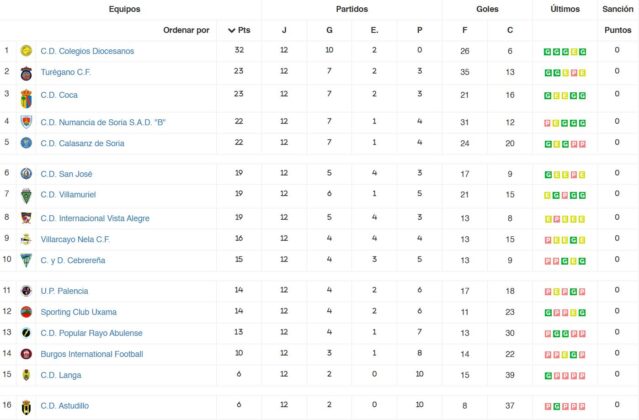 1ª Regional Aficionados Clasificación