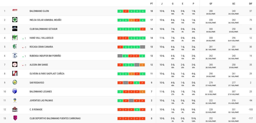 BM Fuentes Carrionas Clasificación