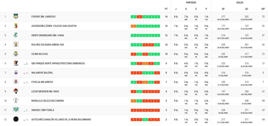 Walamove Balopal Clasificación