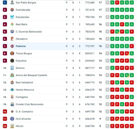 Clasificación Palencia Baloncesto