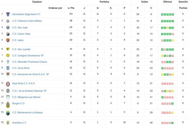 Liga Recoletas Juvenil Clasificación