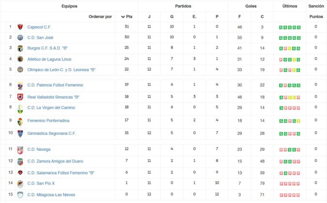 Palencia Fútbol Femenino Clasificación