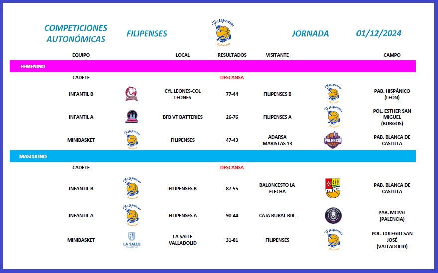 Resultados y crónicas de los equipos de Filipenses (Jornada 1-12-2024)