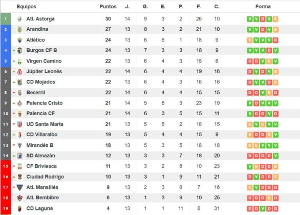 Tercera Federación Clasificación