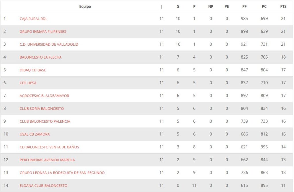 Clasificación 1ª Nacional Masculino Baloncesto