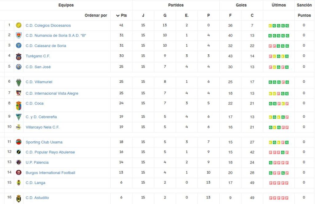 Clasificación 1ª Regional de Aficionados