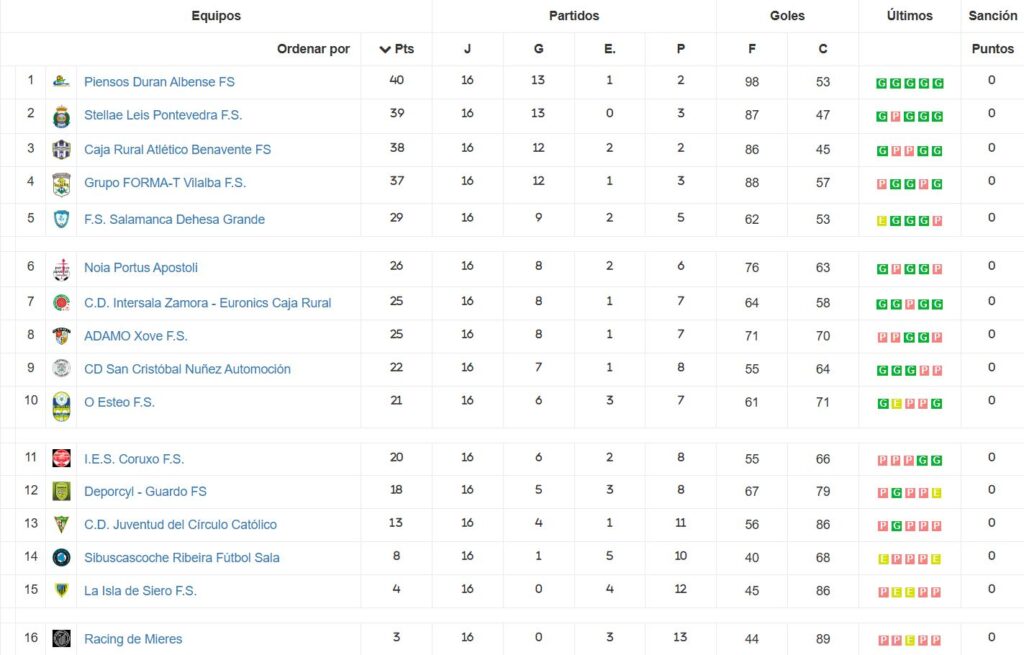 Clasificación 2ª B Fútbol Sala