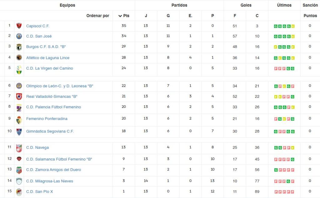 Clasificación Liga GONALPI