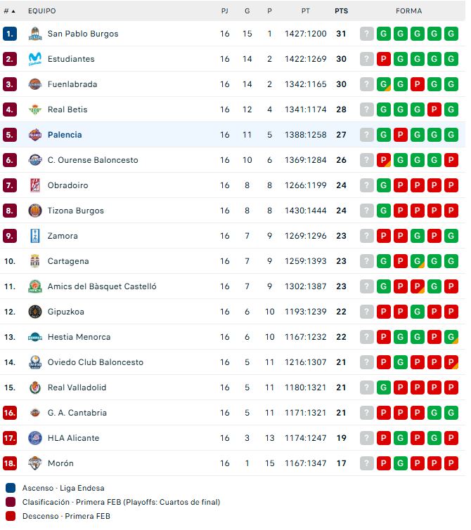 Clasificación Primera FEB