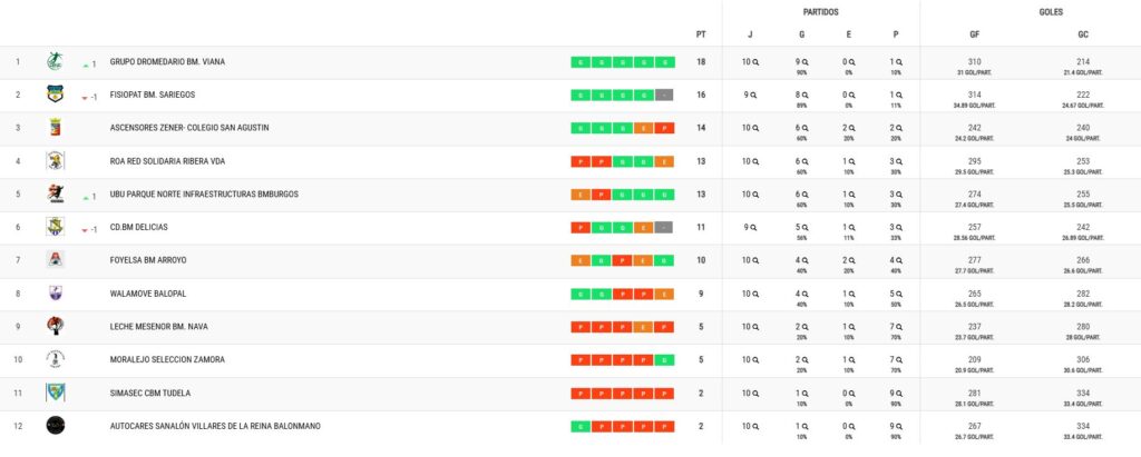 Clasificación Segunda Nacional Balonmano