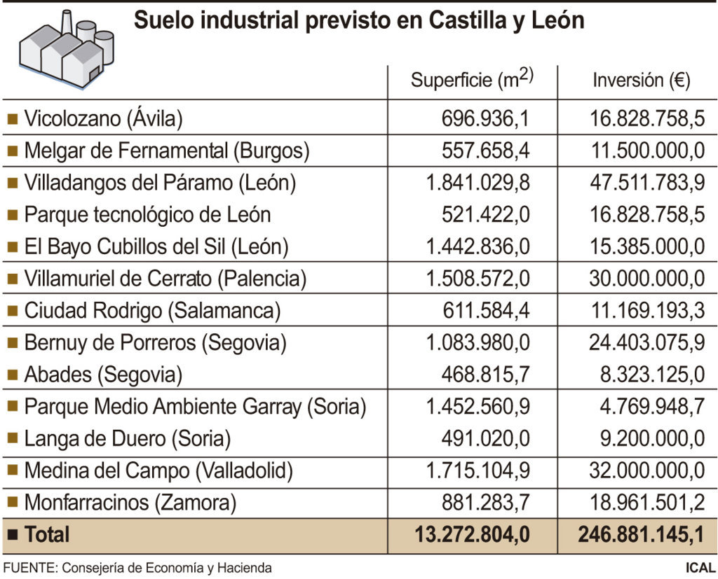 Suelo industrial previsto en CyL